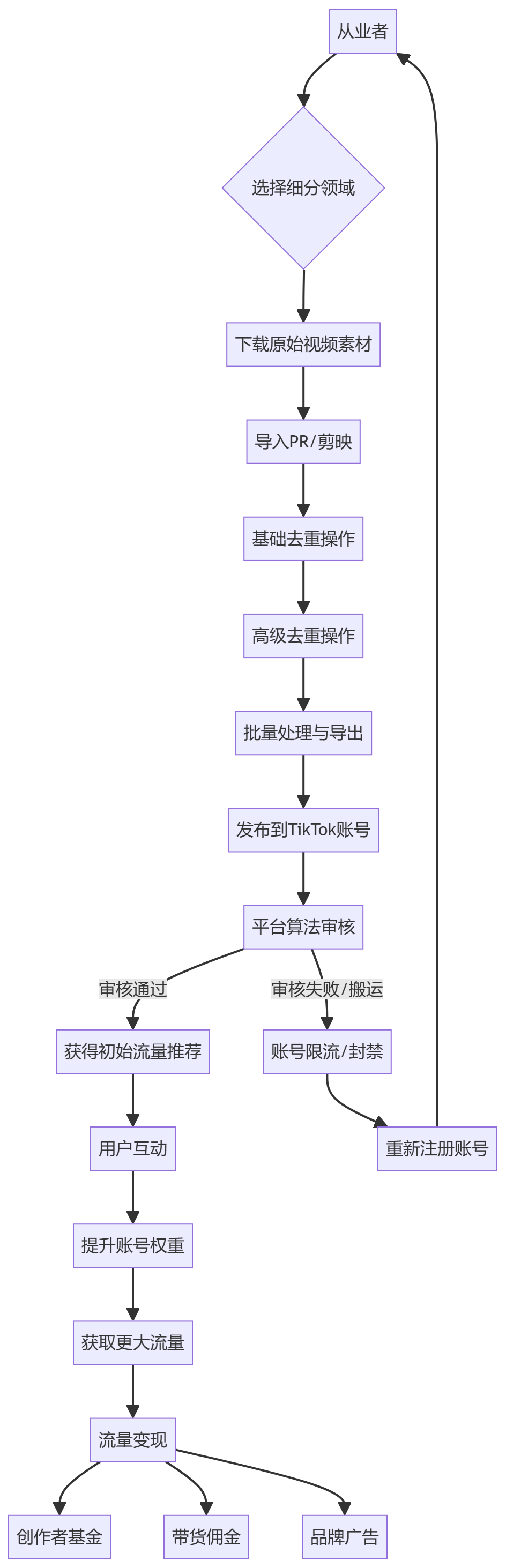 核心商业逻辑拆解